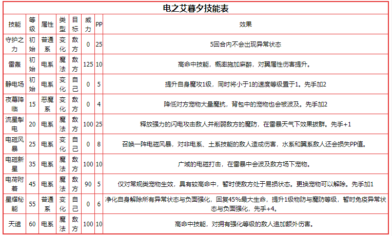 《洛克王国》电之艾暮夕性格选择推荐
