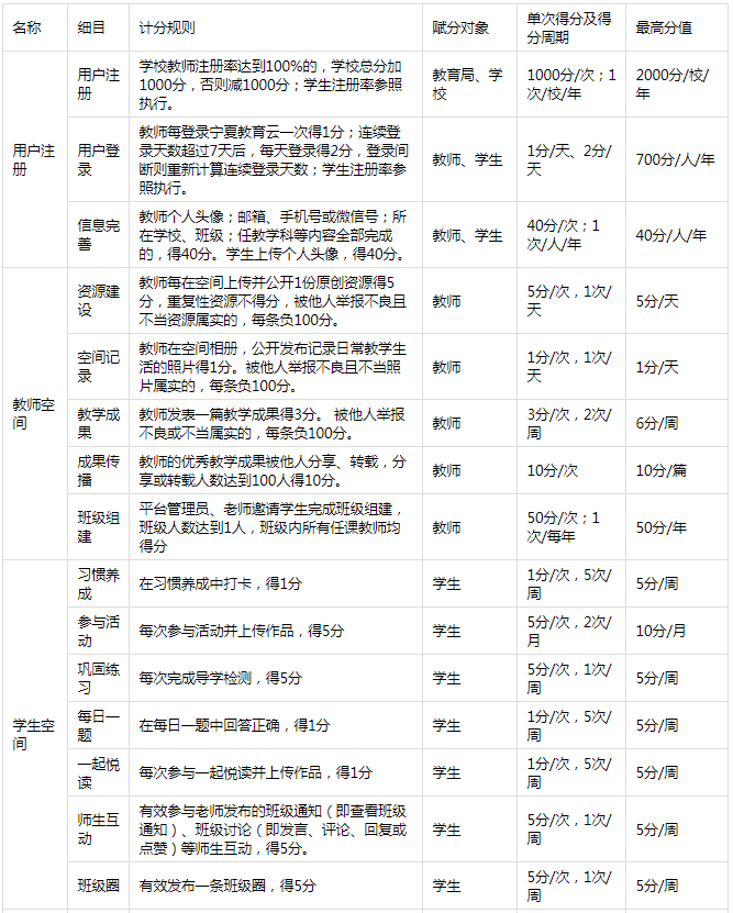 《宁教云》积分规则表