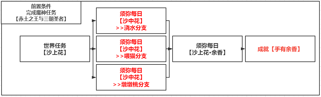 《原神》手有余香成就达成攻略