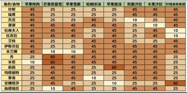 《宝石研物语：伊恩之石》好感度角色食物对照表一览