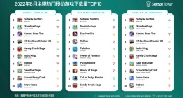 8月全球移动游戏下载榜 (《地铁跑酷》榜一)